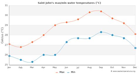 Based on average water temperature observations over the past ten years, the warmest sea in Antigua and Barbuda in October was 29C (in Saint John&x27;s), and the coldest water 29C (in Saint John&x27;s). . Antigua water temperature by month